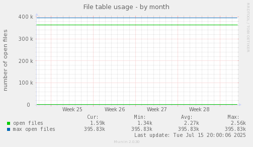 File table usage