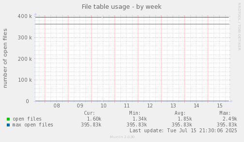 File table usage