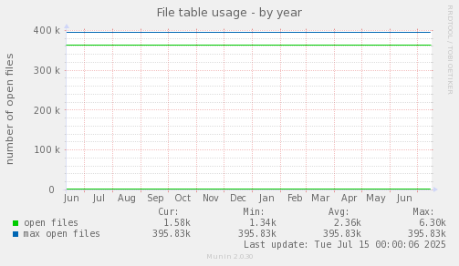File table usage