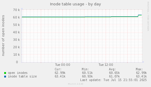 Inode table usage