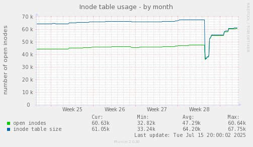 Inode table usage