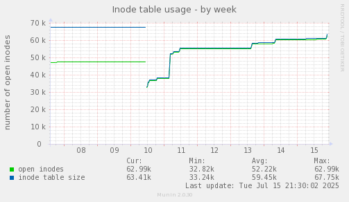 Inode table usage