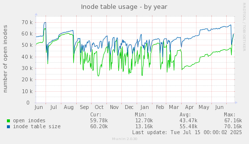 Inode table usage