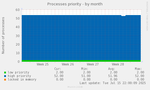 Processes priority