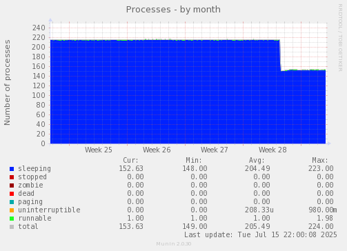 Processes