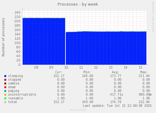 Processes