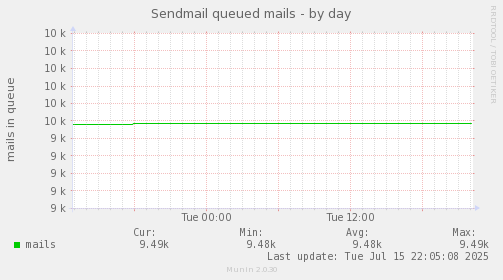 Sendmail queued mails