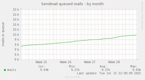 Sendmail queued mails