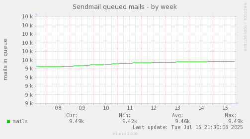 Sendmail queued mails