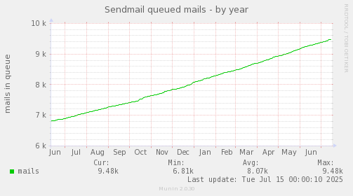Sendmail queued mails