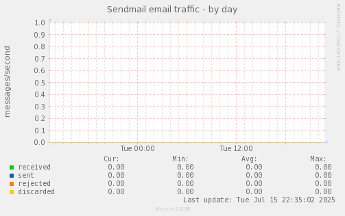 Sendmail email traffic