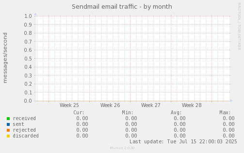 Sendmail email traffic