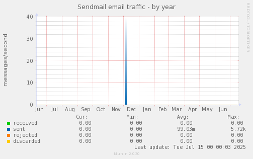 Sendmail email traffic