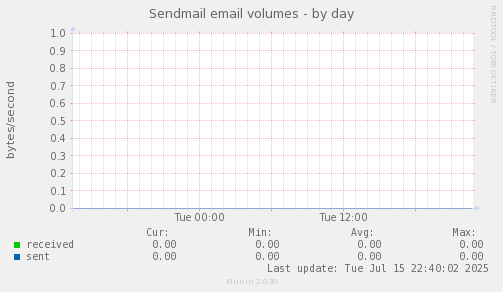 Sendmail email volumes