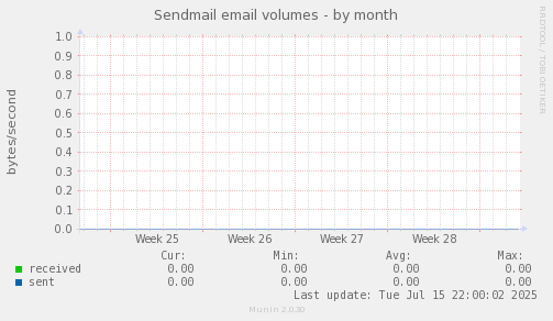Sendmail email volumes