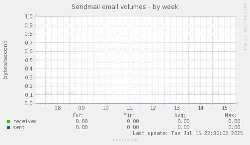 Sendmail email volumes