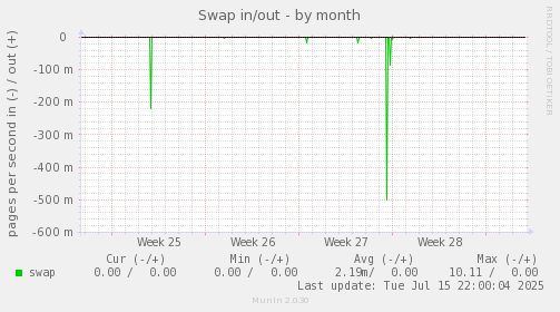 Swap in/out