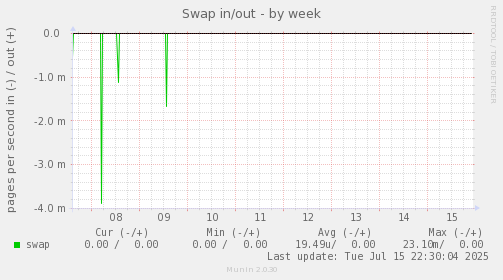 Swap in/out