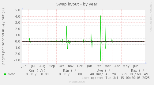Swap in/out