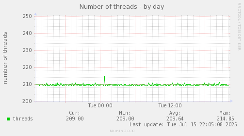 Number of threads