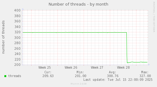 Number of threads