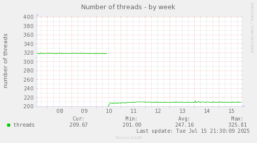 Number of threads