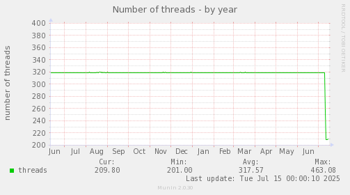 Number of threads