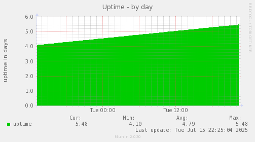 Uptime