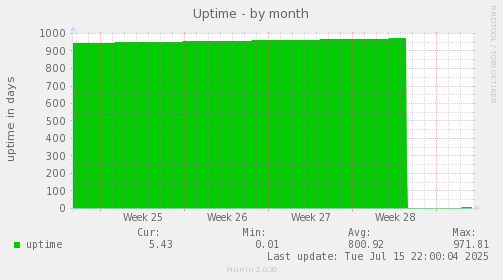Uptime