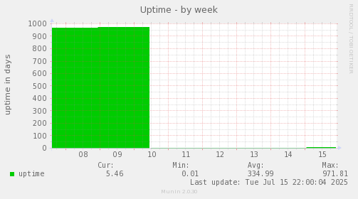 Uptime