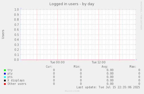 Logged in users