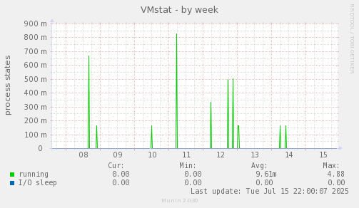 VMstat