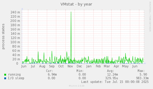 VMstat